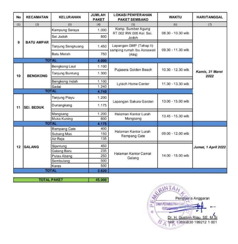 Jelang Bulan Ramadhan, Pemerintah Kota Batam Gelar Sembako Murah. Berikut Jadwal nya; 6 9a867a120cd4d290da927a0a4ec68ef0885294a1fe6345372d02bfb4775a61db.0