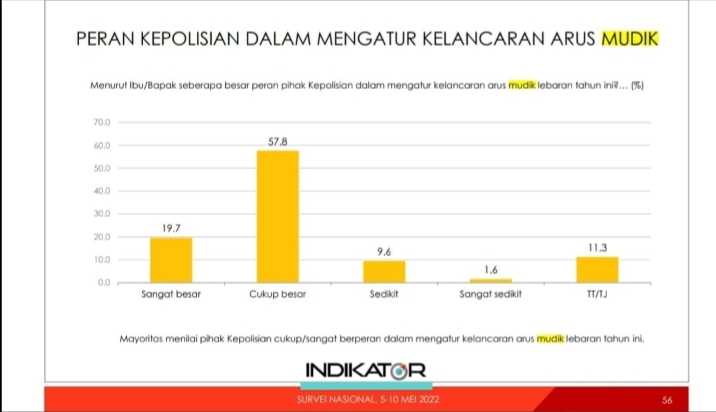 Masyarakat Atas Puas Kinerja dari Pemerintah dan Polisi Tangani Arus Mudik Lebaran 2022 1 IMG_20220516_122757